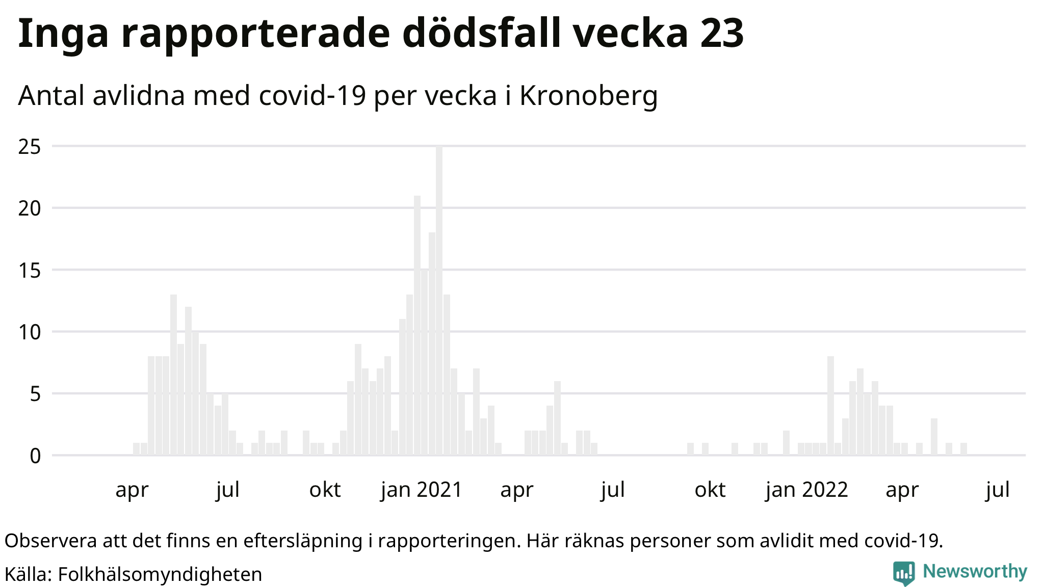 Antal dödsfall med covid-19 per vecka